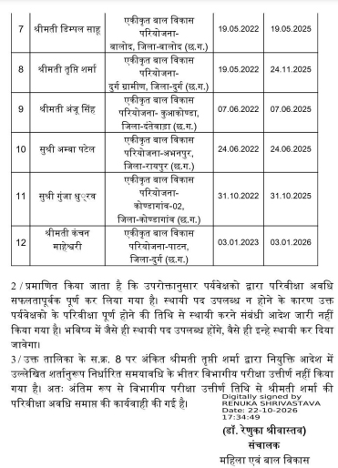 मंत्री राजवाड़े के निर्देश पर 12 पर्यवेक्षकों की परिवीक्षा अवधि समाप्त